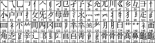 chart2 Từ điển Hán Việt trích dẫn [chữ Nôm]: Hướng dẫn sử dụng