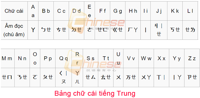 Bảng Chữ cái tiếng Trung, Phiên âm tiếng Trung và cách phát âm | Trung tâm tiếng Trung Chinese