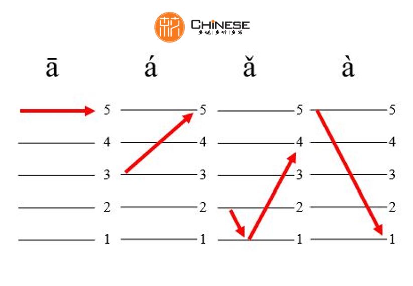 Cách đọc 4 thanh điệu trong tiếng Trung